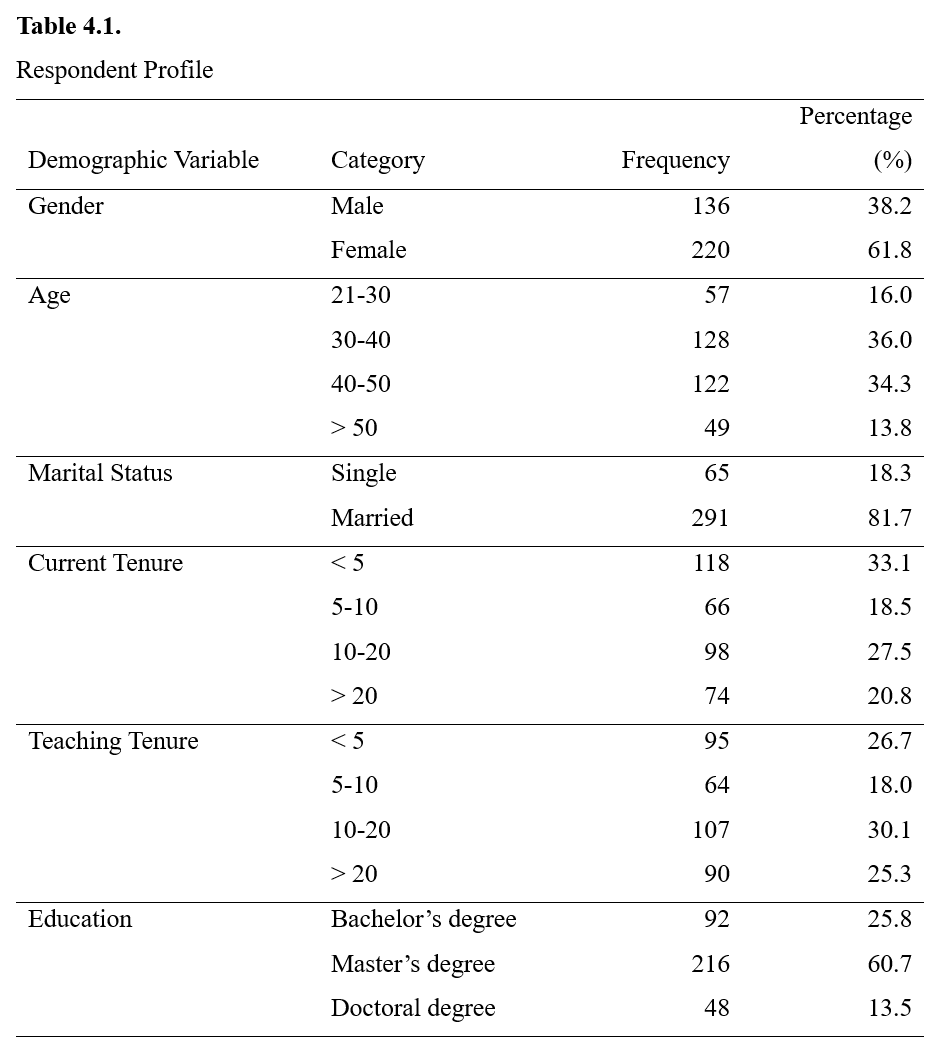 Sample respondent profile